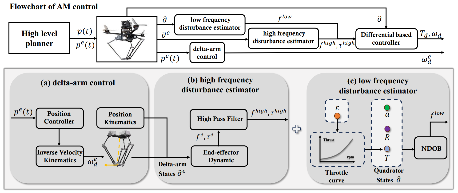 NDOB-Based Control